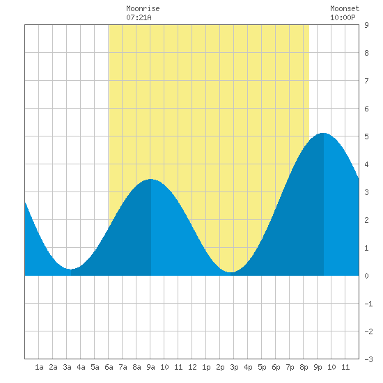 Ocean City Beach tide chart for Sunday, July 11, 2021
