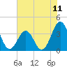 Ocean City Beach tide chart for Sunday, July 11, 2021