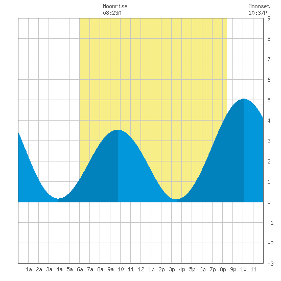 Ocean City Beach tide chart for Monday, July 12, 2021