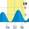Ocean City Beach tide chart for Sunday, July 18, 2021