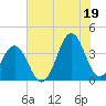 Ocean City Beach tide chart for Monday, July 19, 2021