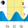 Ocean City Beach tide chart for Thursday, July 1, 2021