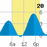 Ocean City Beach tide chart for Tuesday, July 20, 2021