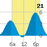 Ocean City Beach tide chart for Wednesday, July 21, 2021