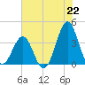 Ocean City Beach tide chart for Thursday, July 22, 2021