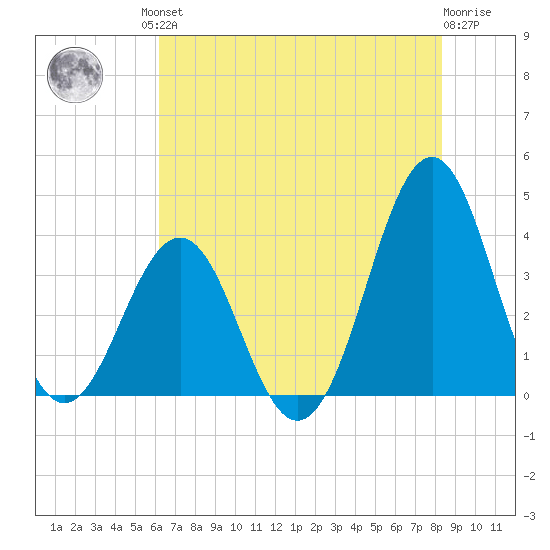 Ocean City Beach tide chart for Friday, July 23, 2021
