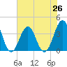 Ocean City Beach tide chart for Monday, July 26, 2021
