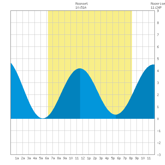 Ocean City Beach tide chart for Wednesday, July 28, 2021