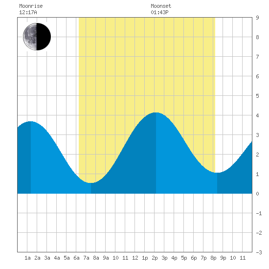 Ocean City Beach tide chart for Saturday, July 31, 2021