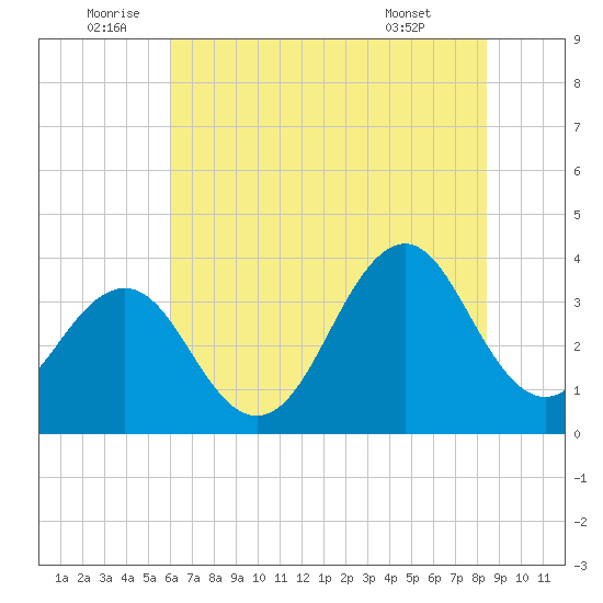 Ocean City Beach tide chart for Sunday, July 4, 2021
