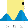 Ocean City Beach tide chart for Tuesday, July 6, 2021