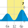 Ocean City Beach tide chart for Wednesday, July 7, 2021