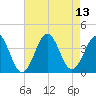 Ocean City Beach tide chart for Friday, August 13, 2021