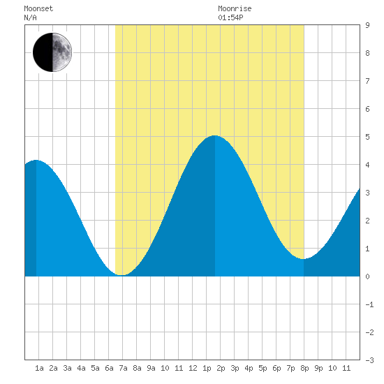 Ocean City Beach tide chart for Sunday, August 15, 2021