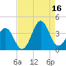 Ocean City Beach tide chart for Monday, August 16, 2021