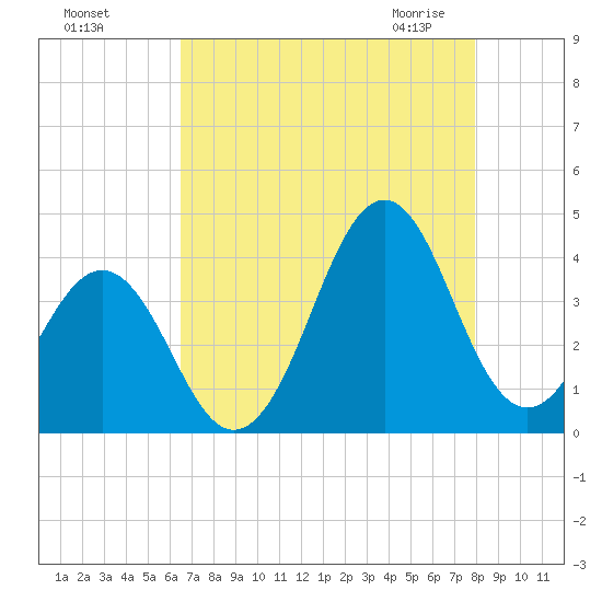 Ocean City Beach tide chart for Tuesday, August 17, 2021