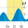 Ocean City Beach tide chart for Tuesday, August 17, 2021