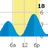 Ocean City Beach tide chart for Wednesday, August 18, 2021