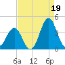 Ocean City Beach tide chart for Thursday, August 19, 2021