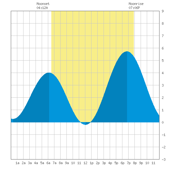 Ocean City Beach tide chart for Friday, August 20, 2021