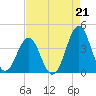 Ocean City Beach tide chart for Saturday, August 21, 2021