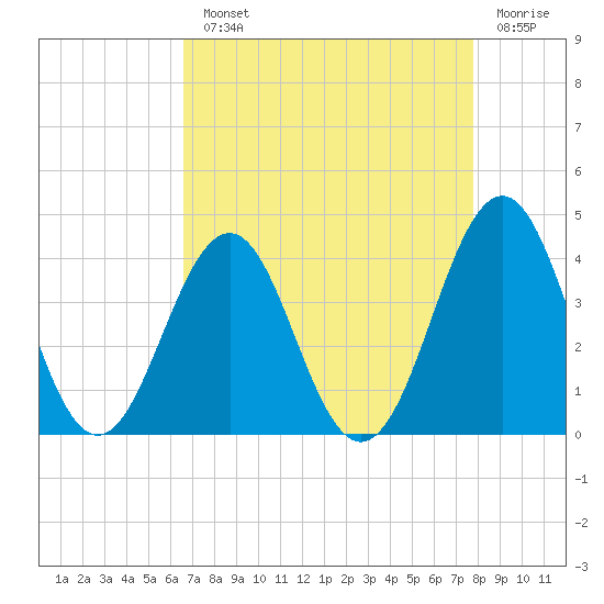 Ocean City Beach tide chart for Monday, August 23, 2021