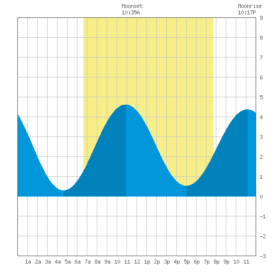 Ocean City Beach tide chart for Thursday, August 26, 2021