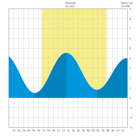 Ocean City Beach tide chart for Friday, August 27, 2021