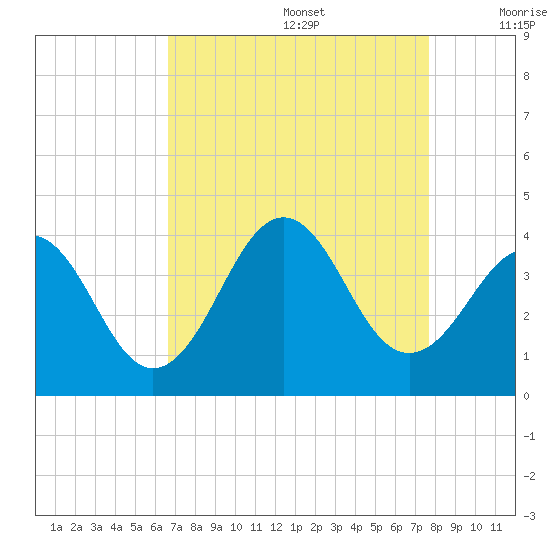 Ocean City Beach tide chart for Saturday, August 28, 2021
