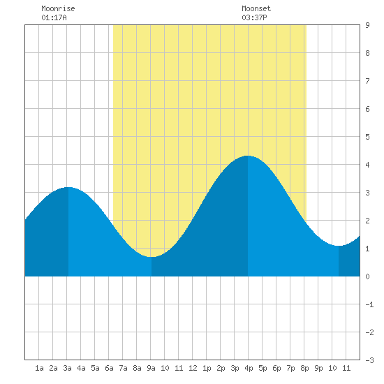 Ocean City Beach tide chart for Monday, August 2, 2021