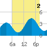 Ocean City Beach tide chart for Monday, August 2, 2021