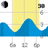 Ocean City Beach tide chart for Monday, August 30, 2021
