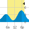 Ocean City Beach tide chart for Wednesday, August 4, 2021