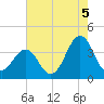 Ocean City Beach tide chart for Thursday, August 5, 2021
