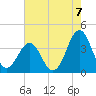 Ocean City Beach tide chart for Saturday, August 7, 2021