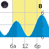 Ocean City Beach tide chart for Sunday, August 8, 2021