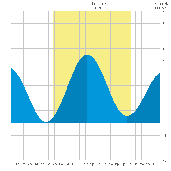 Ocean City Beach tide chart for Sunday, September 12, 2021