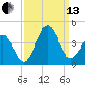Ocean City Beach tide chart for Monday, September 13, 2021