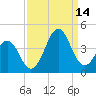 Ocean City Beach tide chart for Tuesday, September 14, 2021