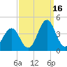 Ocean City Beach tide chart for Thursday, September 16, 2021