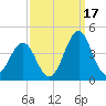 Ocean City Beach tide chart for Friday, September 17, 2021