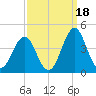 Ocean City Beach tide chart for Saturday, September 18, 2021