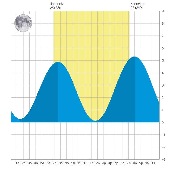 Ocean City Beach tide chart for Monday, September 20, 2021