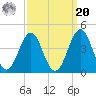 Ocean City Beach tide chart for Monday, September 20, 2021