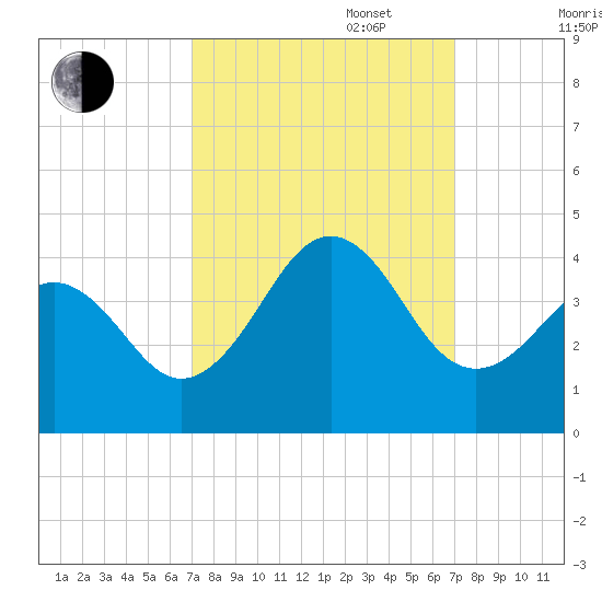 Ocean City Beach tide chart for Tuesday, September 28, 2021