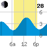 Ocean City Beach tide chart for Tuesday, September 28, 2021