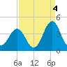Ocean City Beach tide chart for Saturday, September 4, 2021