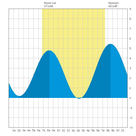 Ocean City Beach tide chart for Tuesday, September 7, 2021
