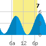 Ocean City Beach tide chart for Tuesday, September 7, 2021