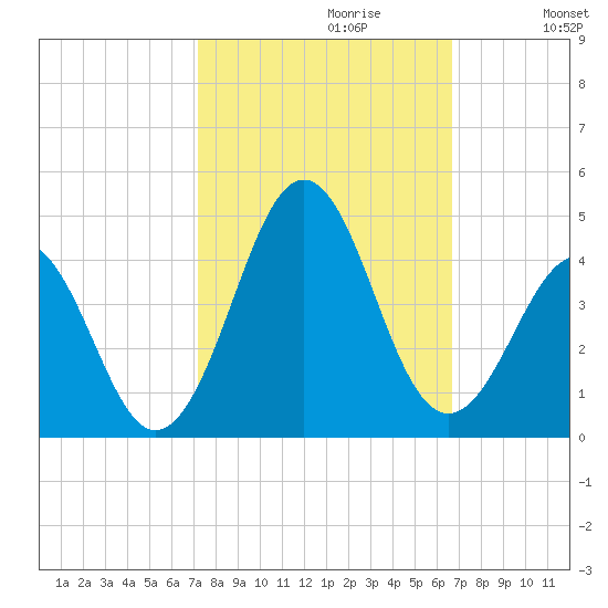 Ocean City Beach tide chart for Monday, October 11, 2021